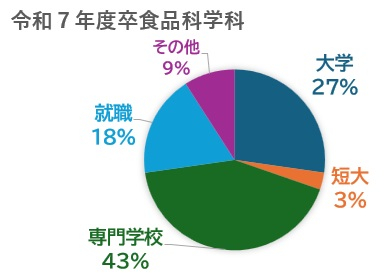 SyokuhinCareer Outcomes (R7)